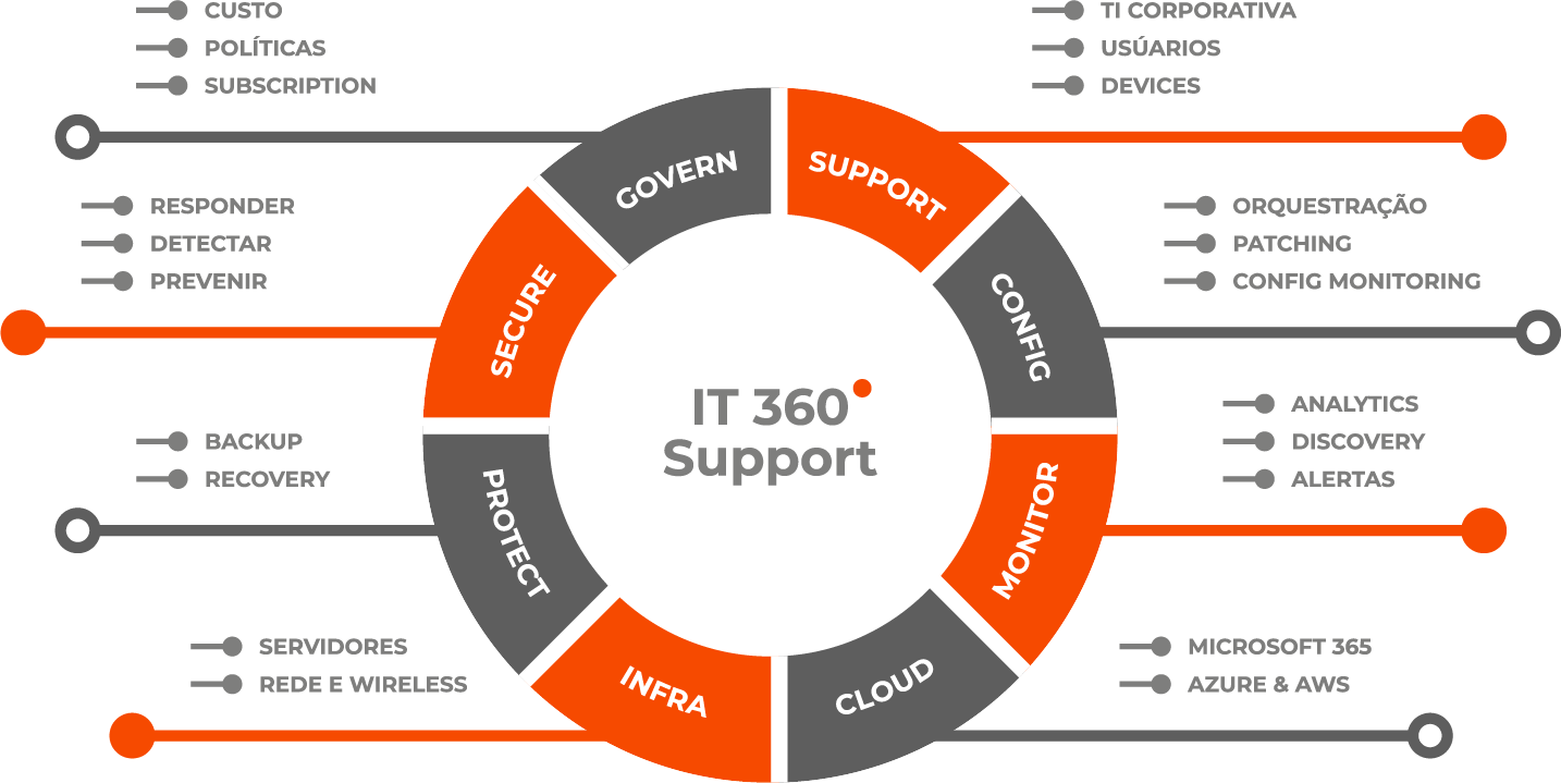 CDD IT - Outsourcing de TI - IT 360 Support