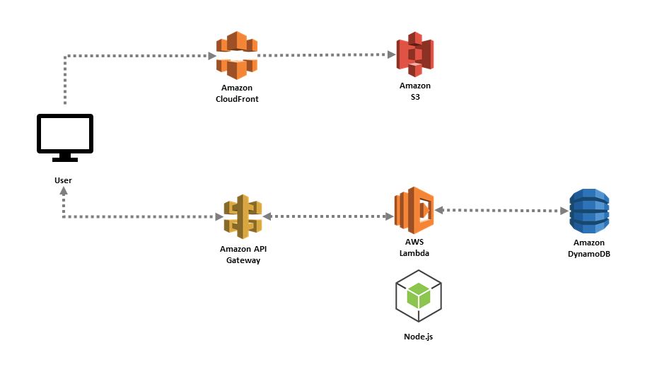 Serverless Computing